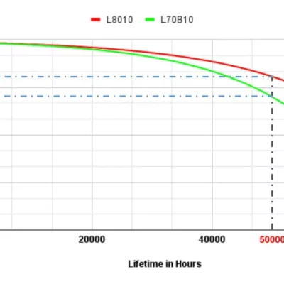 L80 B10 Standard in LED